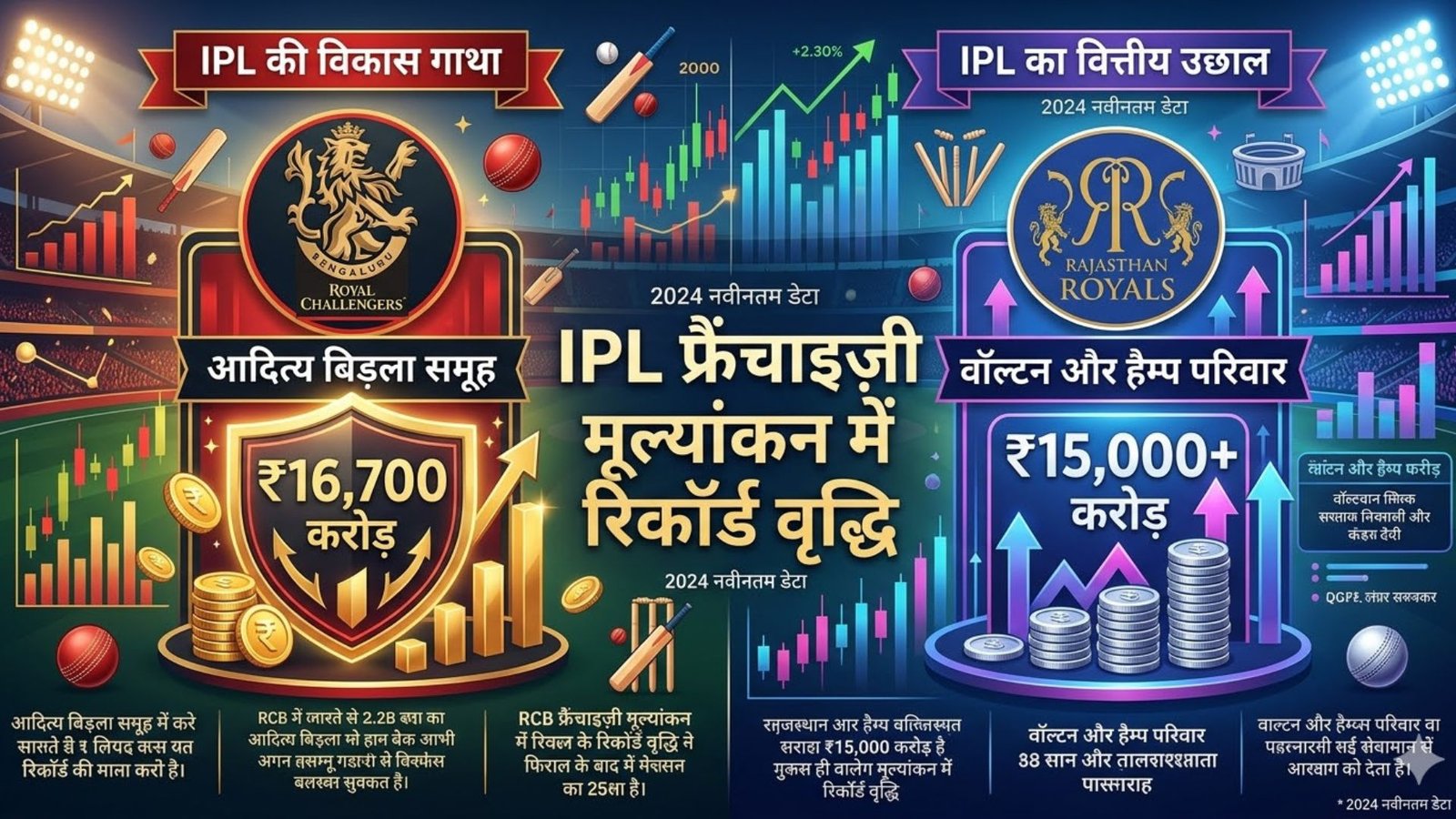 RCB sold for $1.78 billion and Rajasthan Royals for $1.63 billion