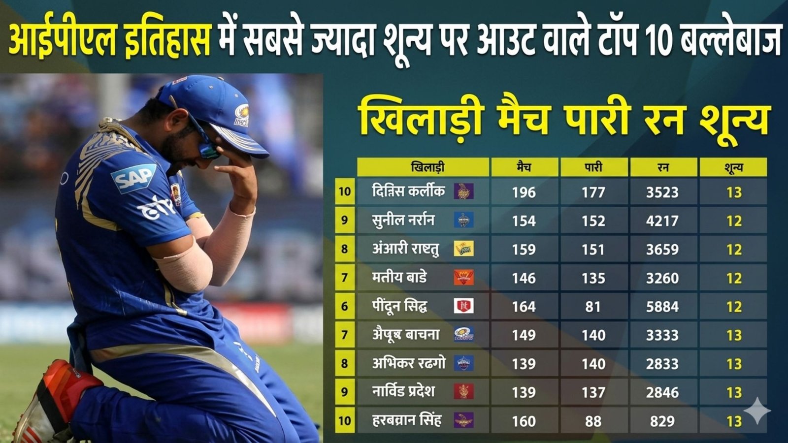 Top 10 batsmen with most ducks in IPL history